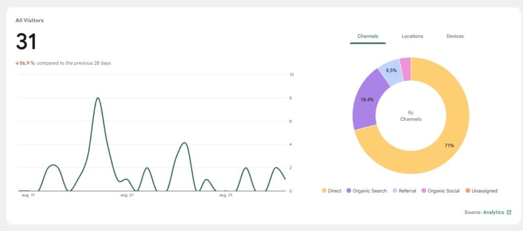 Site Kit all visitors forklaret